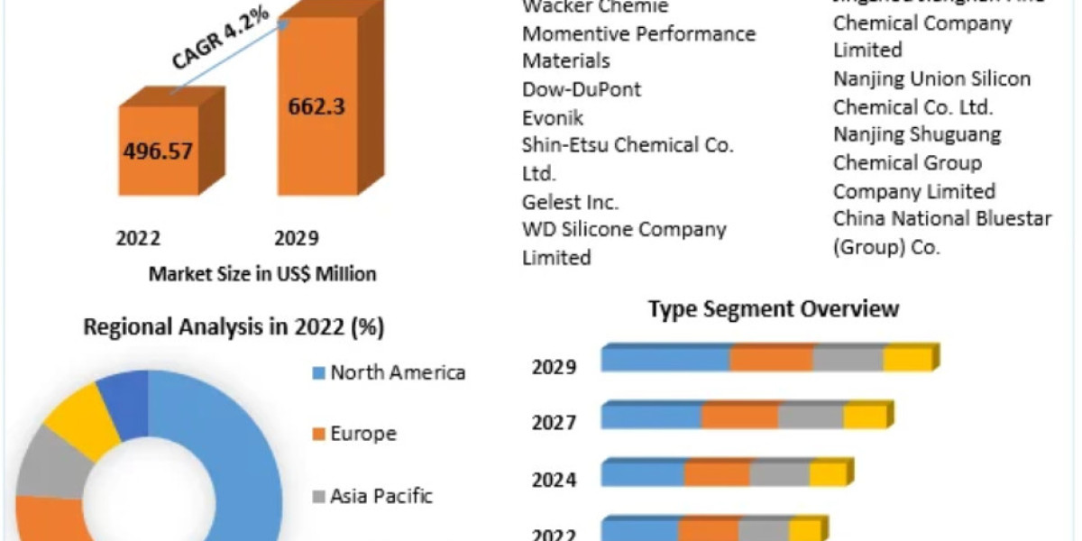 Coupling Agents Market Strategic Trends, Growth and Forecast to 2029