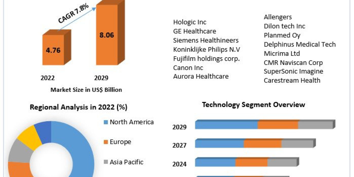 Breast Imaging Market Development Status, Research Report and Outlook