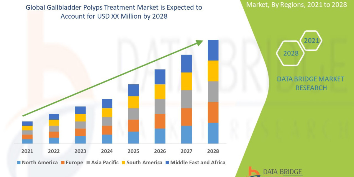 Gallbladder Polyps Treatment Market Key Players, Size, Share, Growth, Trends and Opportunities