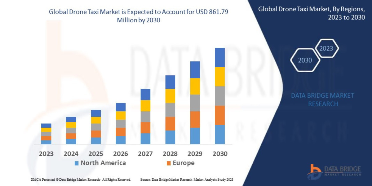 Drone Taxi Market expected to grow USD 861.79 Million by 2030