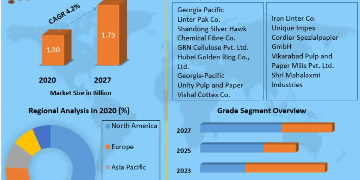 Cellulose Renaissance: Global Market Forecast for Bleached Linter (2021-2027)