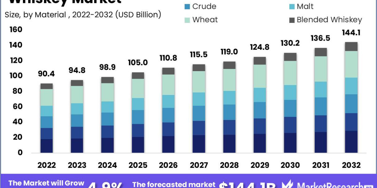 Whiskey Market Size and Share Scope: Exploring Share and Scope for 2032