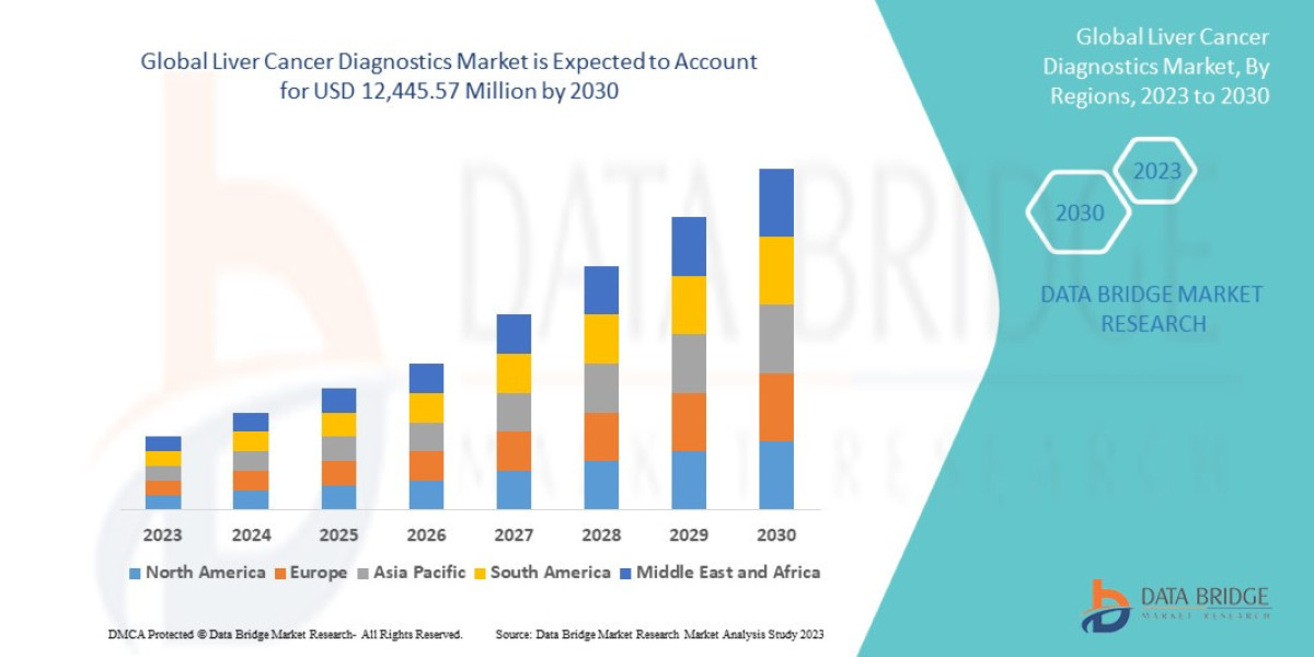 Liver Cancer Diagnostics Market Key Players, Size, Share, Growth, Trends and Opportunities