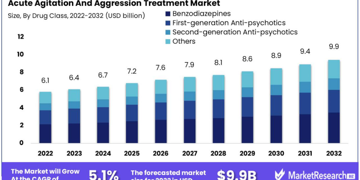 Acute Agitation and Aggression Market Analysis 2023-2032: Size, Trends, and Insights