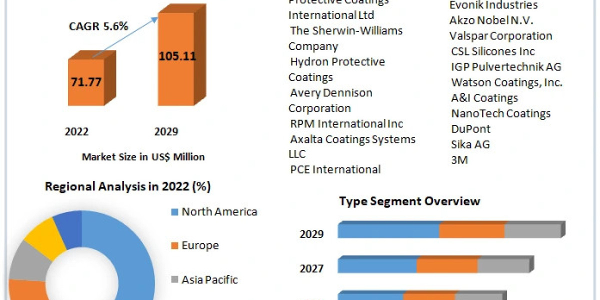 Anti-Graffiti Coatings Market Set to Witness Explosive Growth by 2030