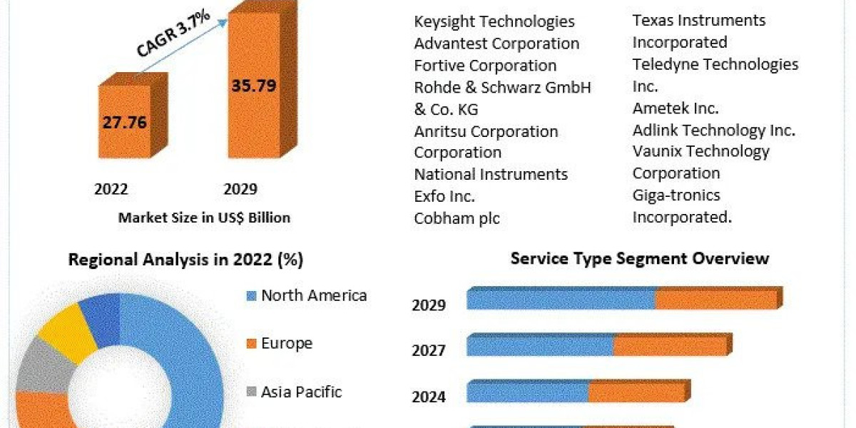 Test And Measurement Equipment Market  Share, Size, Leading Players and Business Intelligence