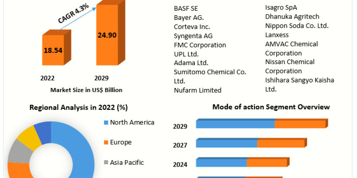 Fungicides Market Set to Witness Explosive Growth by 2030