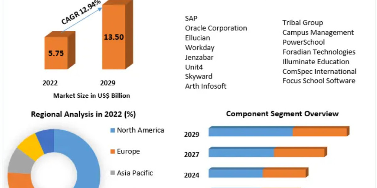 Student Information System Market Future Prospects Forecast To 2029