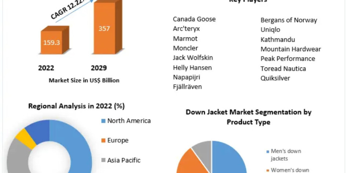 Down Jacket Market Size, Share, Industry Forecast Report 2029