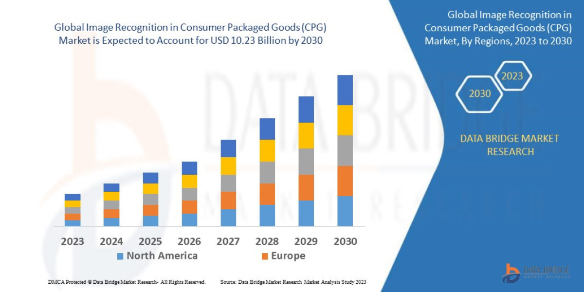 Image Recognition in Consumer Packaged Goods (CPG) Market Key Strategies, Upcoming Trends and Regional Forecast