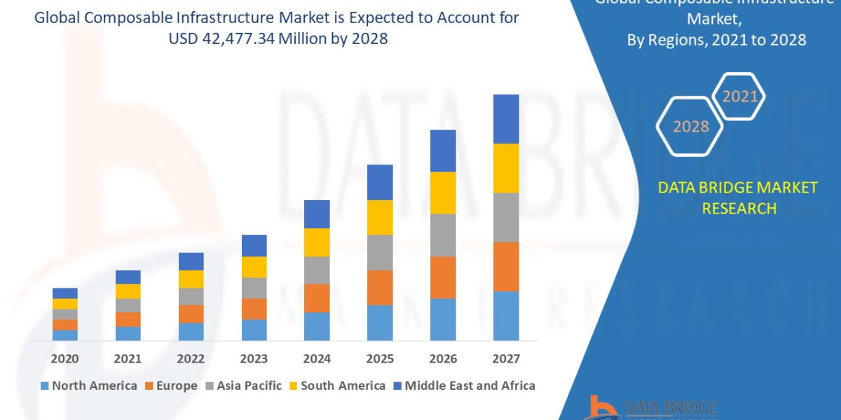 Composable Infrastructure Key Strategies, Upcoming Trends and Regional Forecast