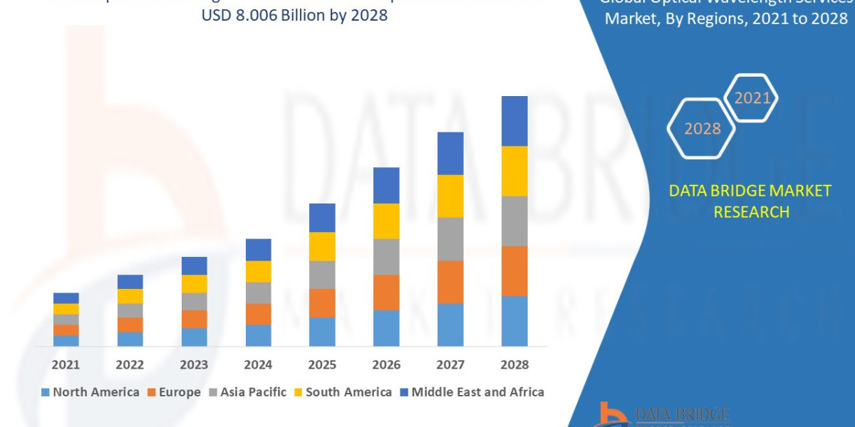 Optical Wavelength Services Market Key Strategies, Upcoming Trends and Regional Forecast