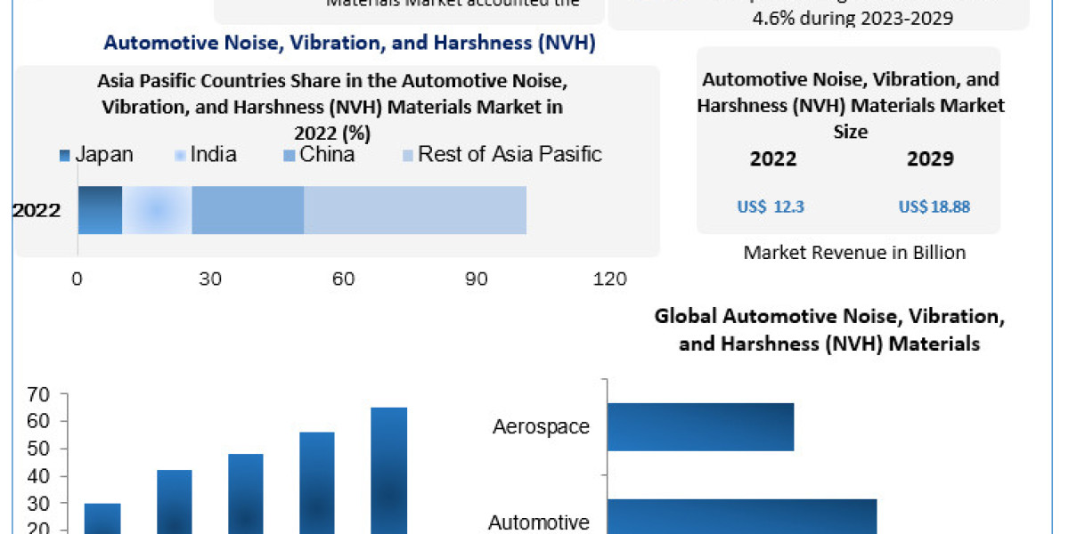 Automotive Noise, Vibration, and Harshness (NVH) Materials Market Trends , Growth Prospects and Analysis