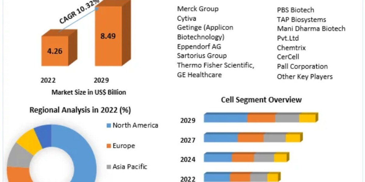 Bioreactors Market Strategic Trends, Growth and Forecast to 2029