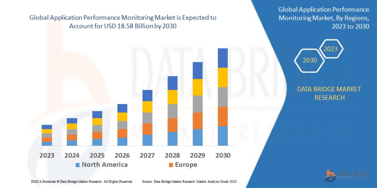 Application Performance Monitoring Market Key Strategies, Upcoming Trends and Regional Forecast