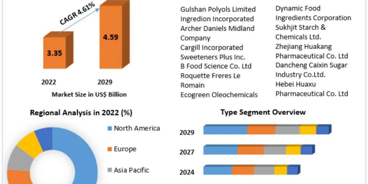 Polyol Sweeteners Market New Developments and Strategies 2030