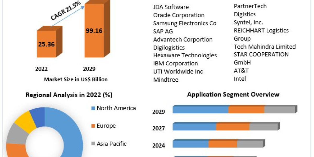 Digital Logistics Market Share, Growth Opportunities, and Emerging Technologies