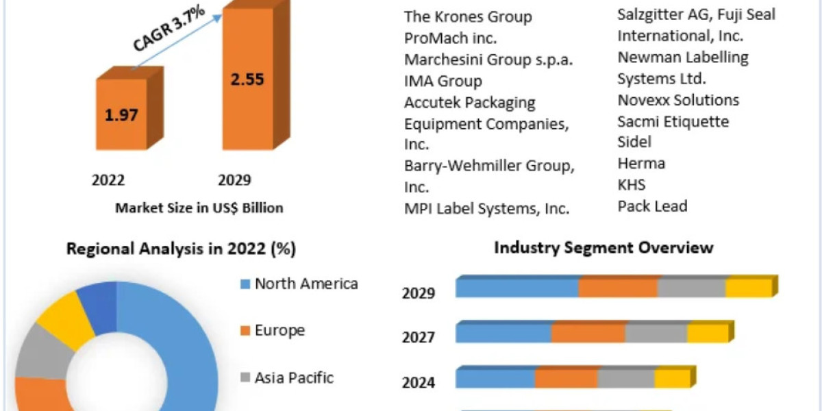 Automatic Labeling Machine Market SWOT Analysis Key Indicators Forecast 2030