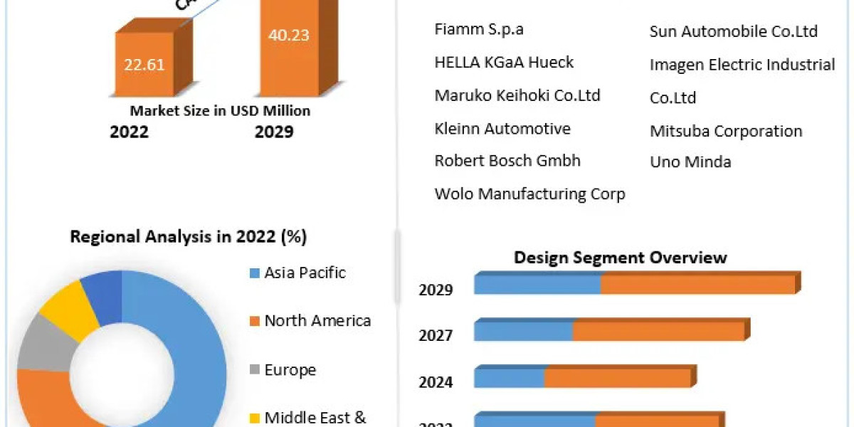 Automotive Horn Market Key Finding, Trends Analysis, Progression Status, Revenue and Forecast to 2029