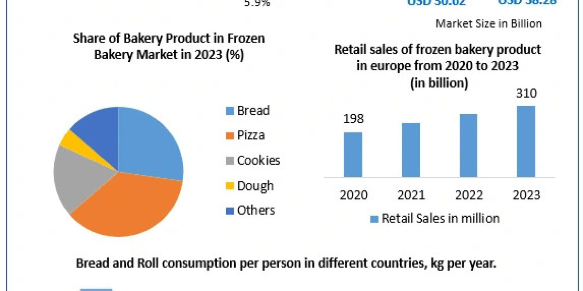 Frozen Bakery Market with Attractiveness, Competitive Landscape & Forecasts to 2030