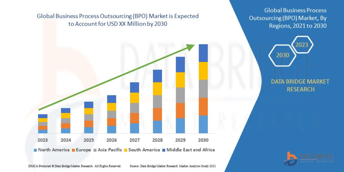 Business Process Outsourcing (BPO) Market Key Strategies, Upcoming Trends and Regional Forecast