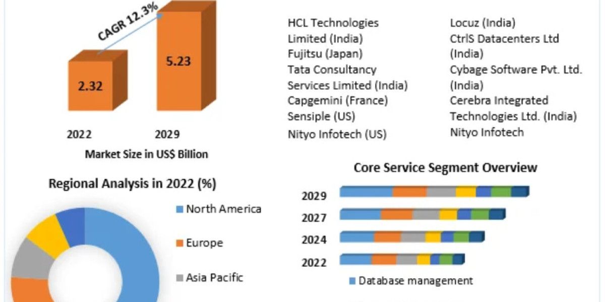 Remote Desktop Management Market Major Drivers, Size, Share Forecast Till 2029