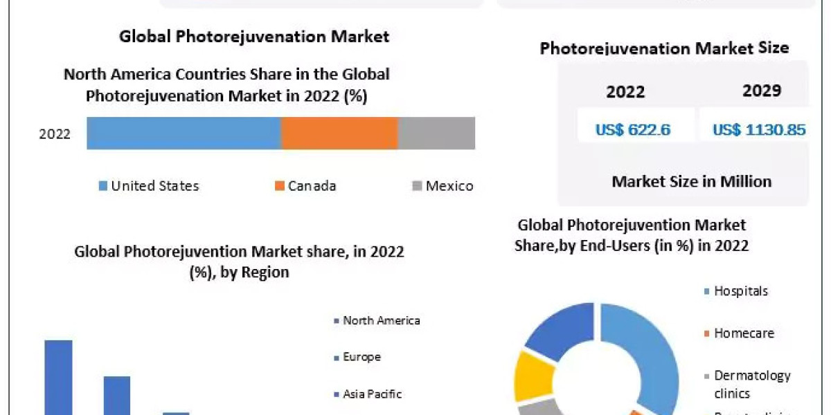 Photorejuvenation Market size Witness Growth Acceleration during 2024-2030