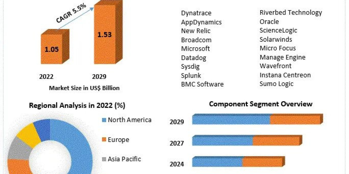 Docker Monitoring Market Trends, Active Key Players and Growth Projection Up to 2029