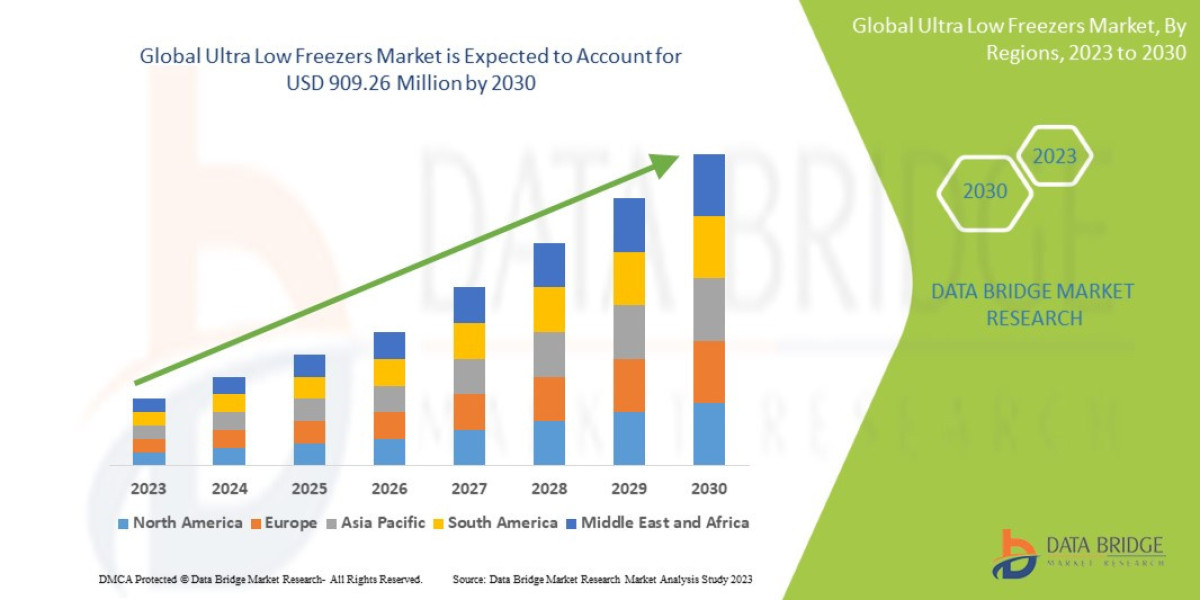 Ultra Low Freezers Market Trends, Share, Industry Size, Growth, Demand, Opportunities and Forecast