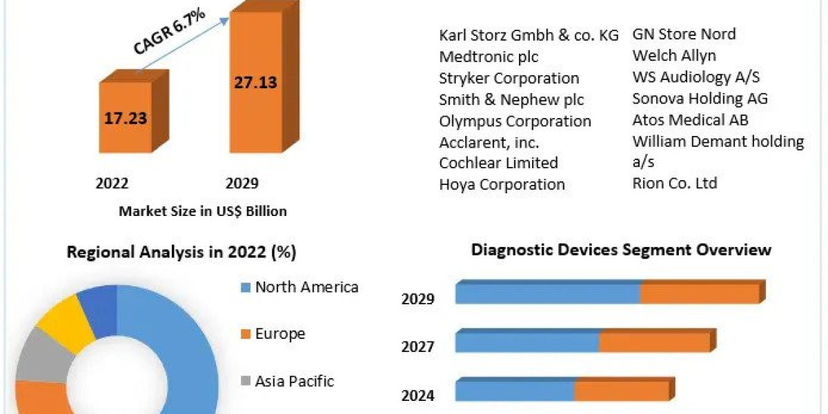 ENT (Ear, Nose, Throat) Devices Market Development Status  And Industry Share