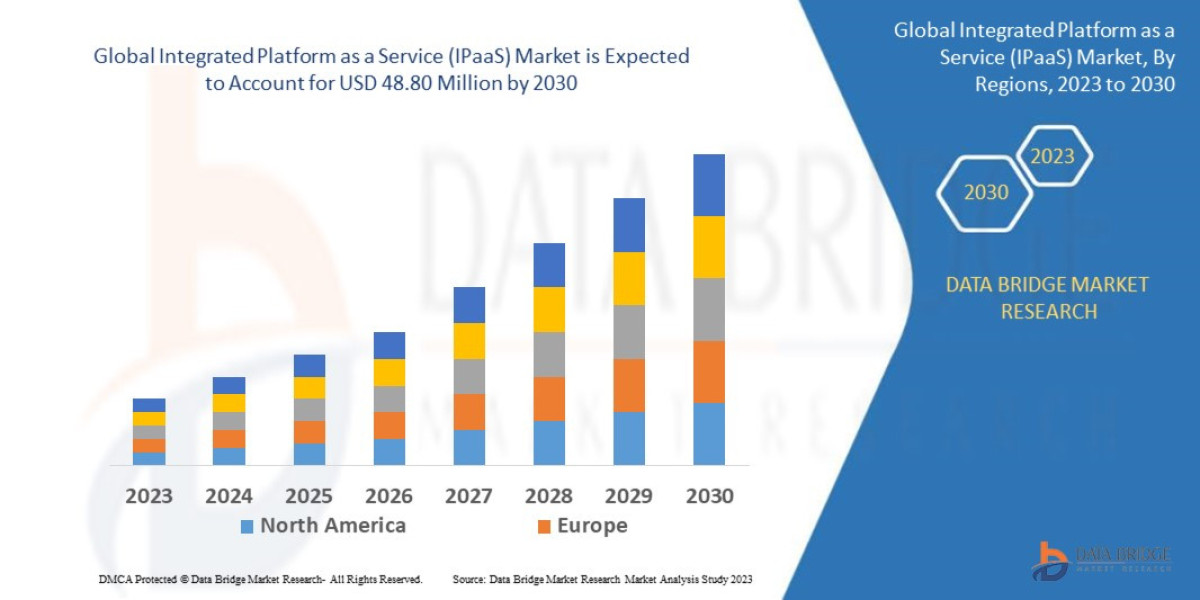 Integrated Platform as a Service (IPaaS) Market Key Strategies, Upcoming Trends and Regional Forecast