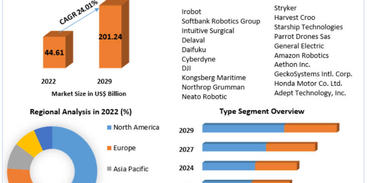 Service Robotics Market SWOT Analysis Key Indicators Forecast 2029