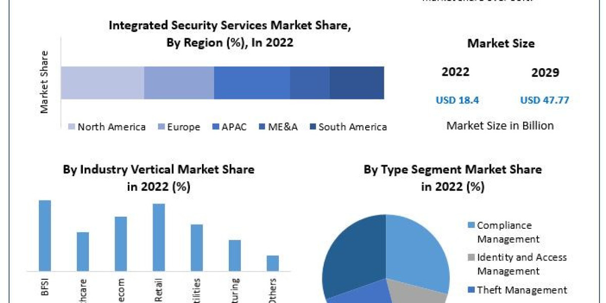 Integrated Security Services Market Regional Growth Share, Top Key Vendors Future Developments, Opportunity and Demand A