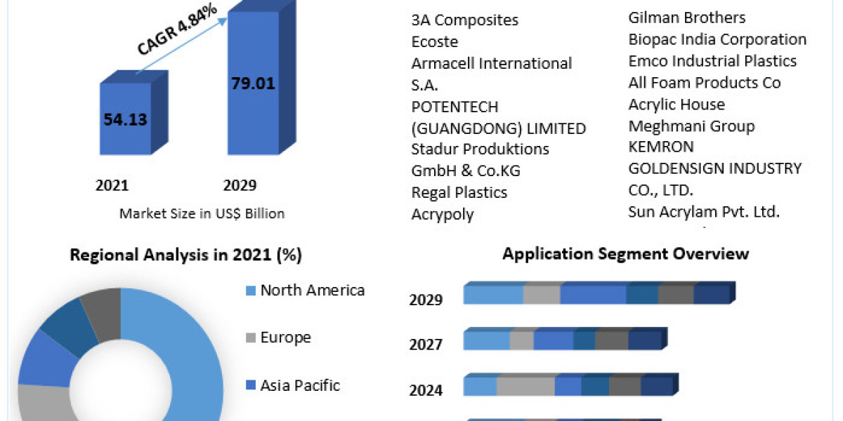 PVC Foam Sheet Market Growth, Overview with Detailed Analysis 2024-2030