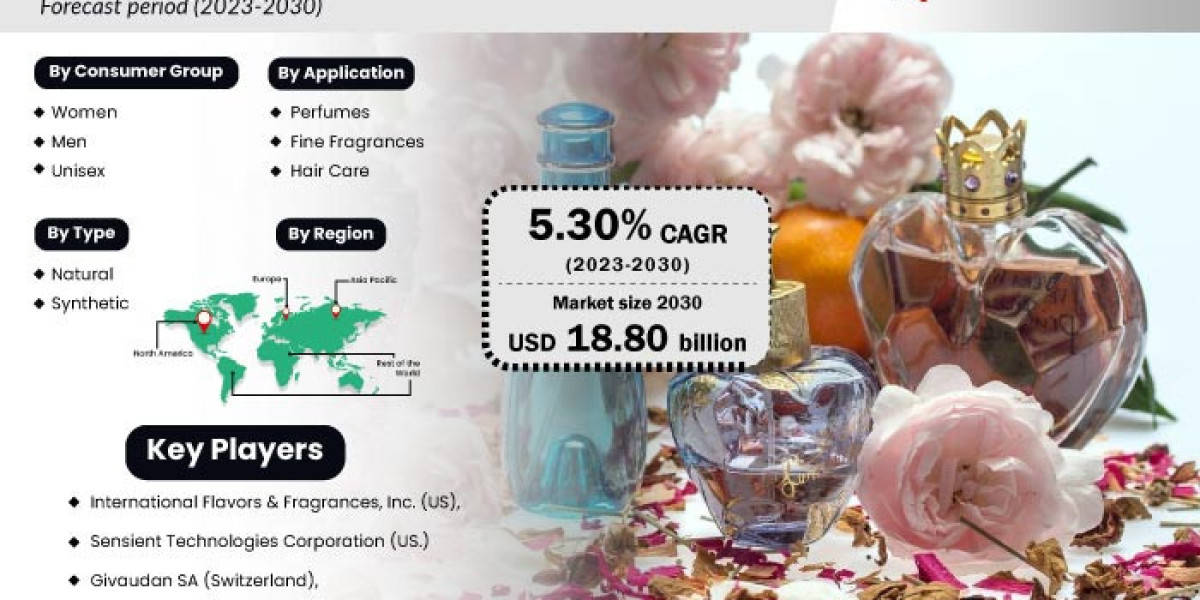 Fragrance Market Revenue Trends, Company Profiles, Revenue Share Analysis By 2030