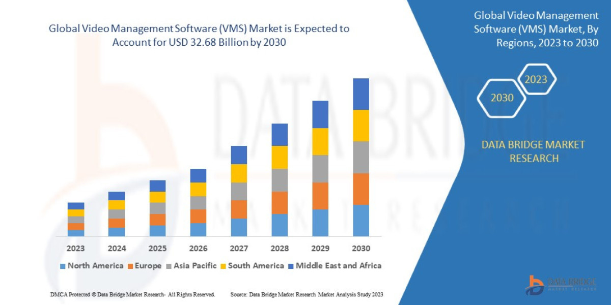 Video Management Software (VMS) Market Key Strategies, Upcoming Trends and Regional Forecast