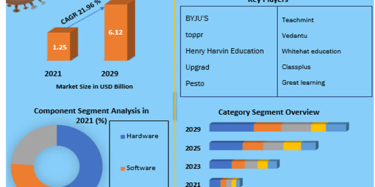 India Edutech Market Industry Share, Top Manufactures And Forecast 2030