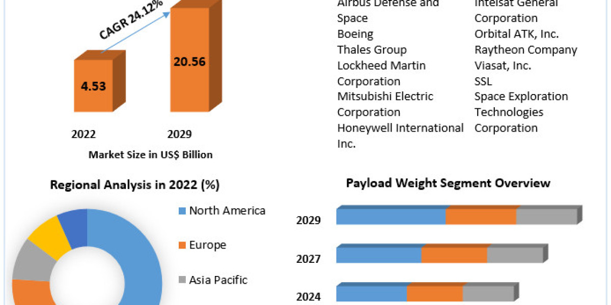 Satellite Payloads Market booming Worldwide Opportunity, Upcoming Trends & Growth Forecast 2024-2030