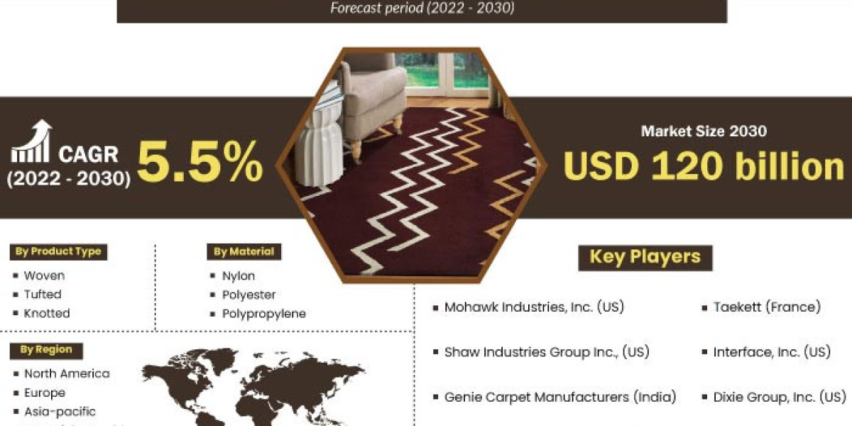 Carpets and Rugs Market Growth Trends, Size, Share, Opportunities, Revenue, Regional Outlook, Demand Forecast To 2030