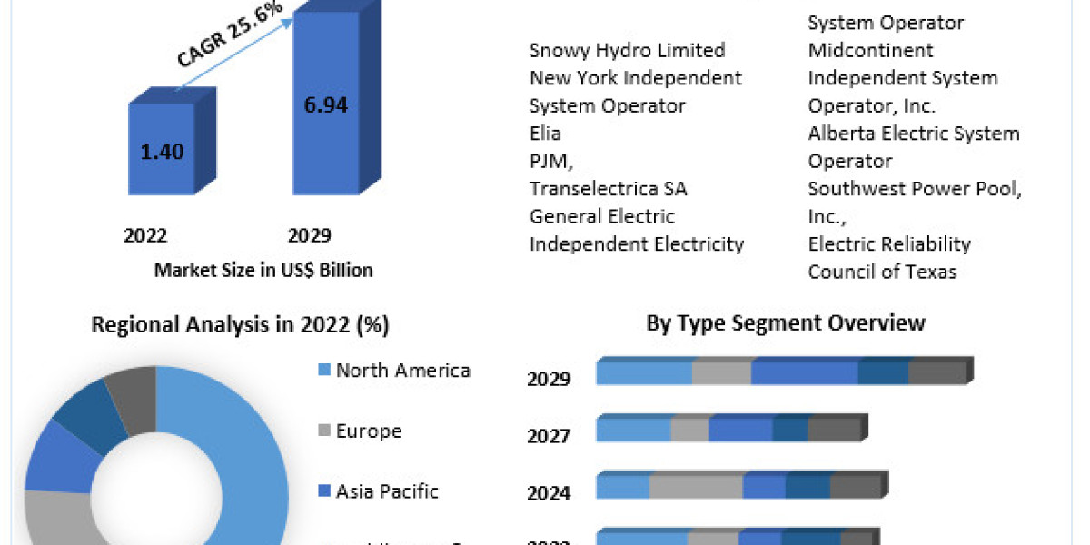 Ancillary Services Power Market Industry Outlook, Size, Growth Factors, and Forecast To, 2029