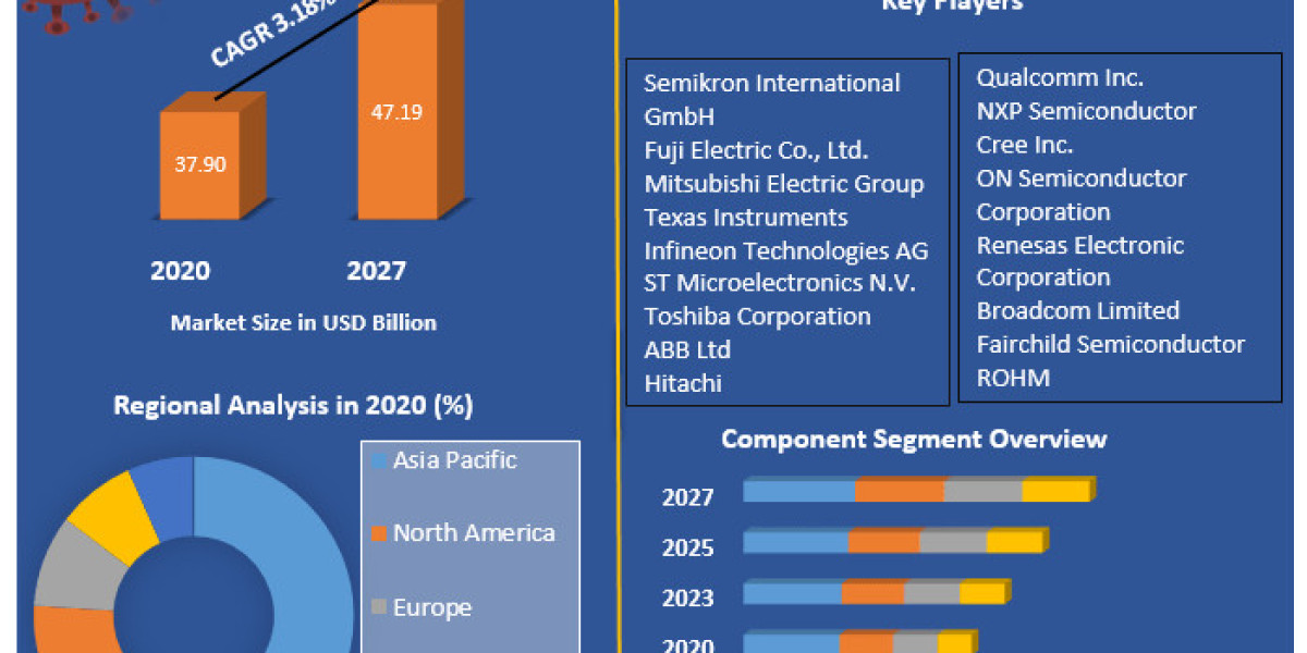 Power Semiconductor Market Analysis of Key Trend, Industry Dynamics and Future Growth 2030