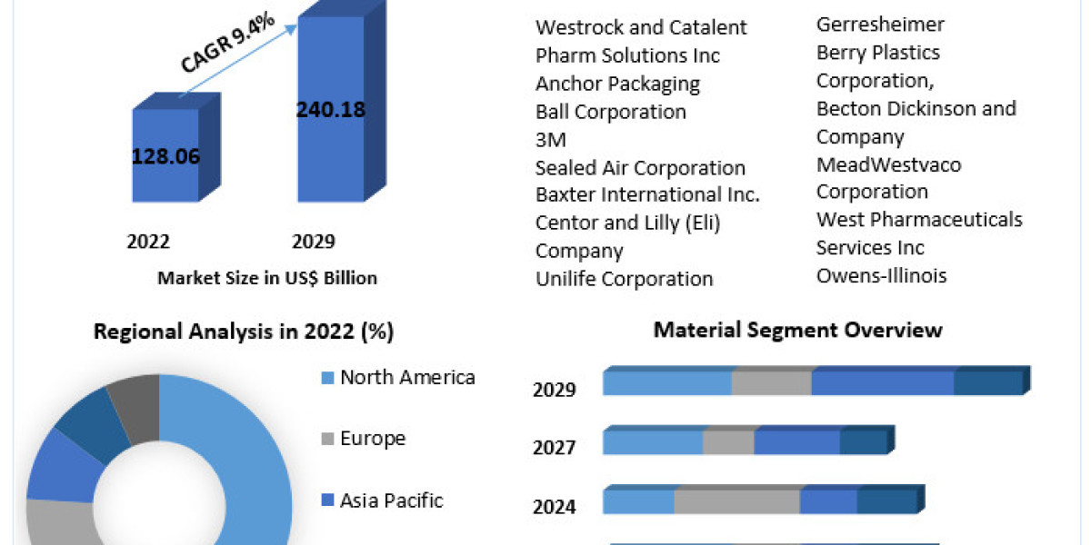 Pharmaceutical Packaging Market Report Based on Development, Scope, Share, Forecast to 2030