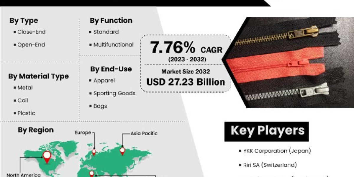 Zipper Market To Record Ascending Growth By 2032