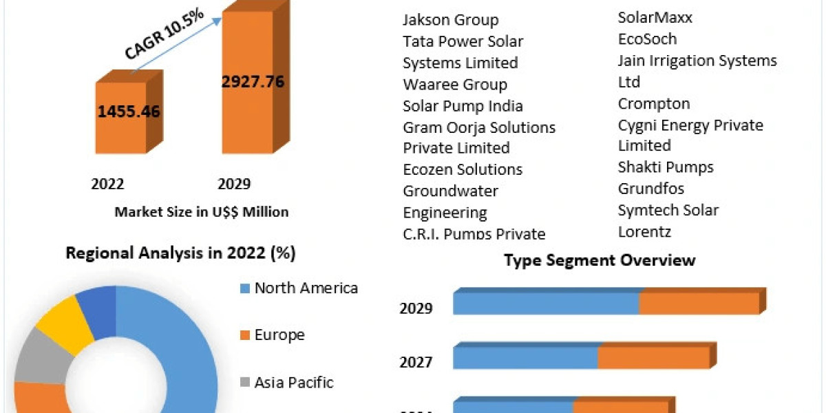 Solar Water Pumps Market Application and Geography Trends, Business Trends, Size, Growth and Forecast To 2030