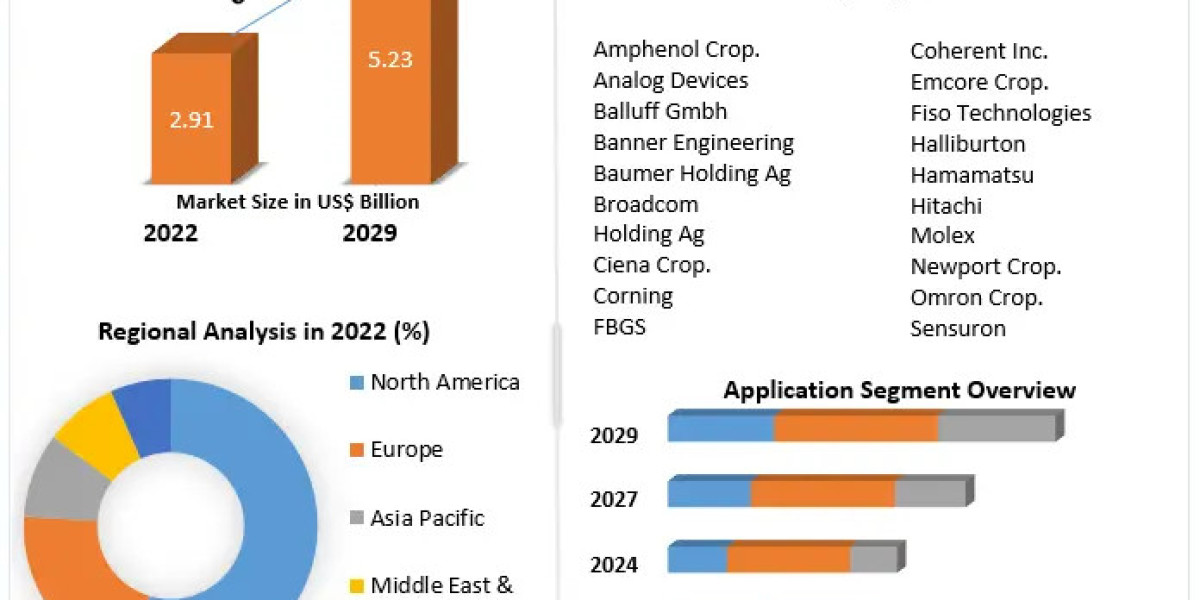 Precision in Connectivity: The Fiber Optic Sensor Market Outlook 2024-2030"