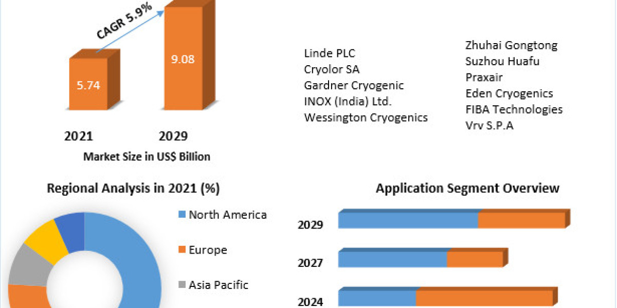 Cryogenic Tanks Market is valued at USD 5.74 Bn in 2024 and is estimated to reach at an evaluation of USD 9.08 Bn by the