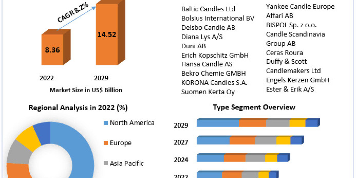 Candle Market Qualitative Analysis of the Leading Players and Competitive Industry Scenario | 2029