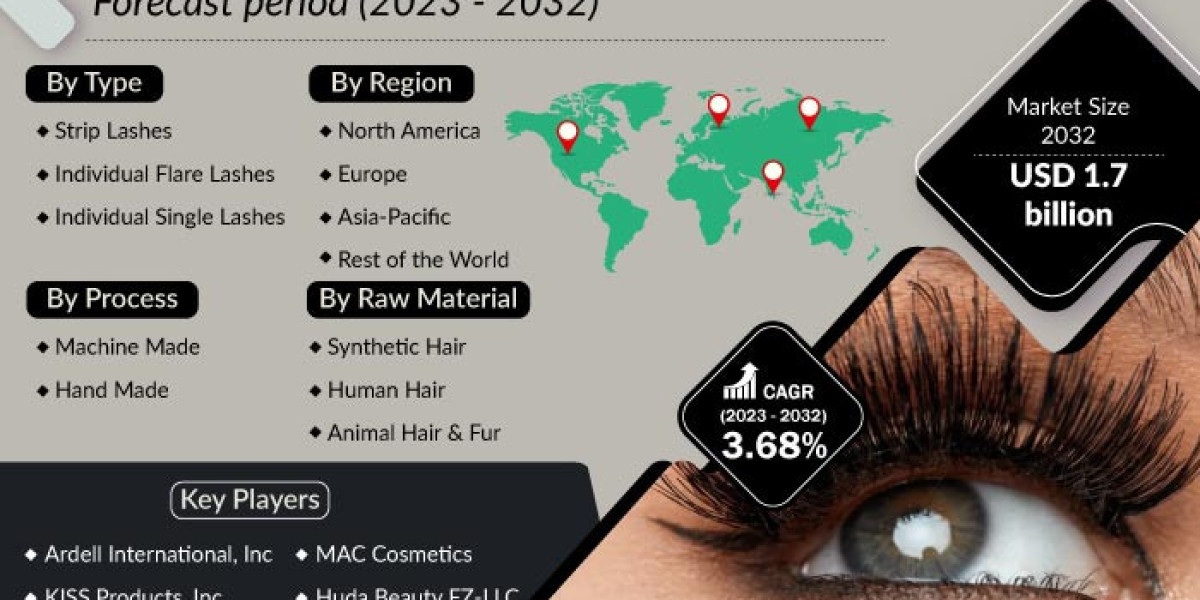 False Eyelashes Market Service-Types, Development, Share, User-Demand, Industry Size 2032