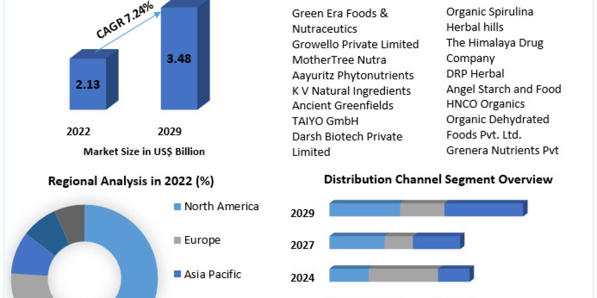 Plant-Powered Prosperity: Market Dynamics of Moringa Supplements (2024-2030)