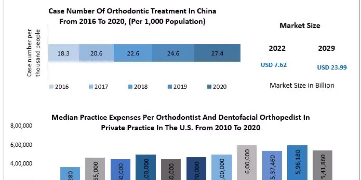 Orthodontic Market Procurement Intelligence, Best Practices, Engagement Model, Analysis Report, 2024-2030